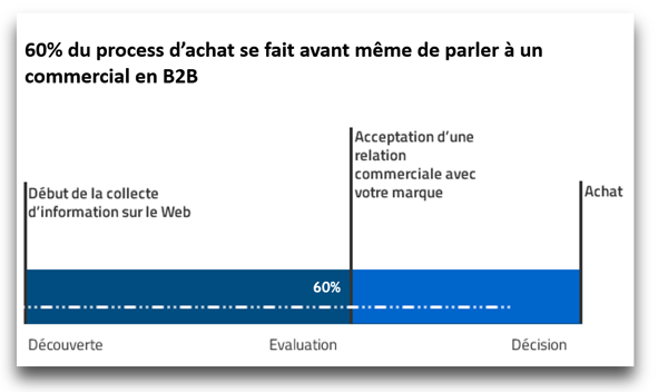 60 du process d'achat