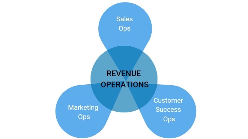 Revenue ops et efficience commerciale